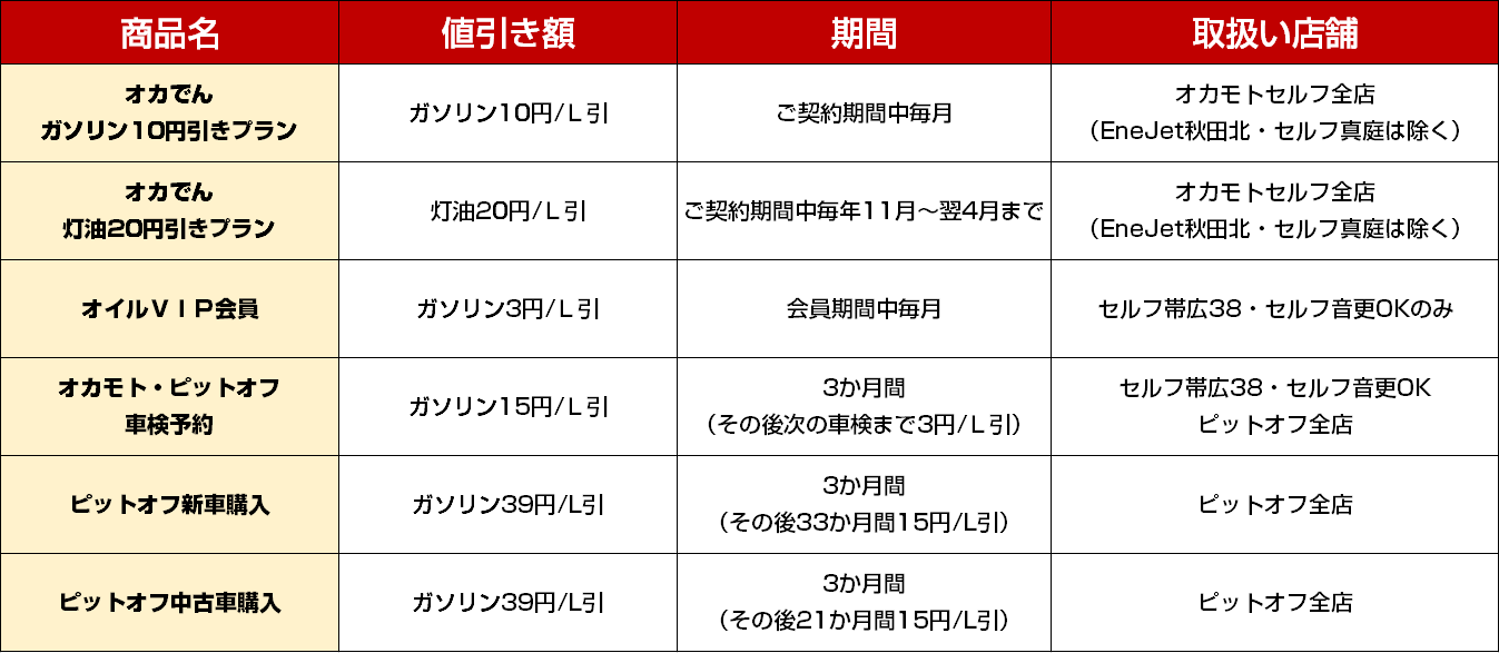 ガソリン代が安くなる エンジョイカード燃料値引き追加システム オカモトセルフ